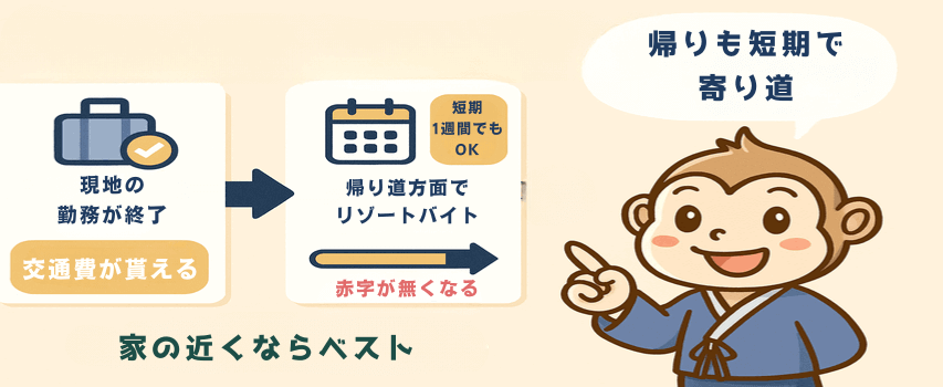 帰りもリゾートする 赤字解消