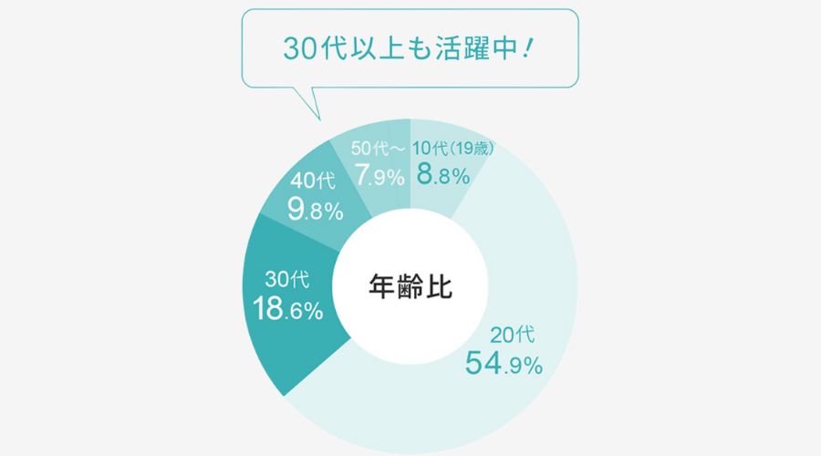 ヒューマニック 年齢