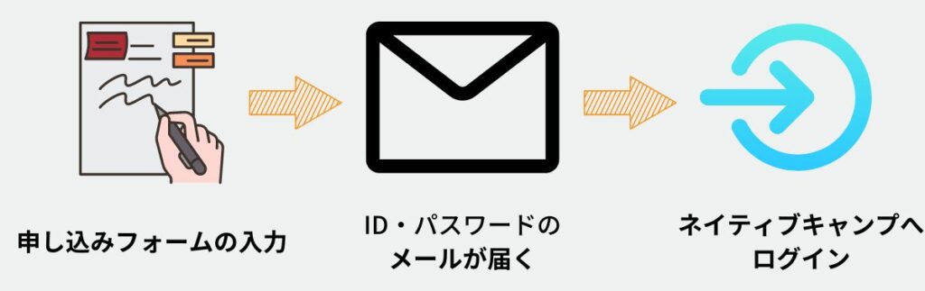 オンライン英会話 開始までの流れ