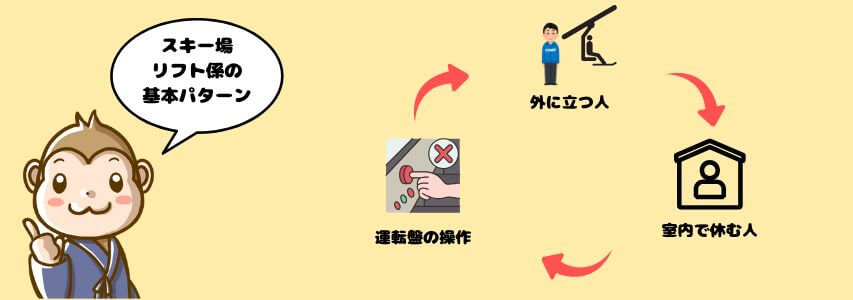 スキー場リフト係　仕事内容