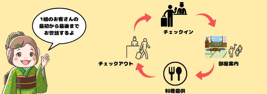 仲居　仕事内容