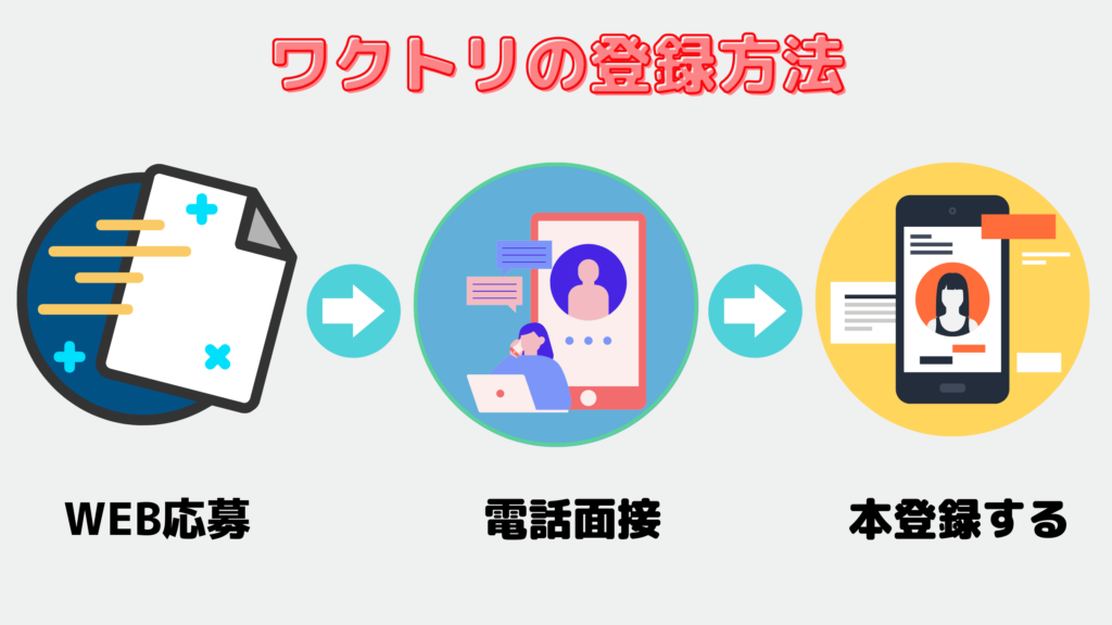 リゾートバイト ワクトリ 登録方法