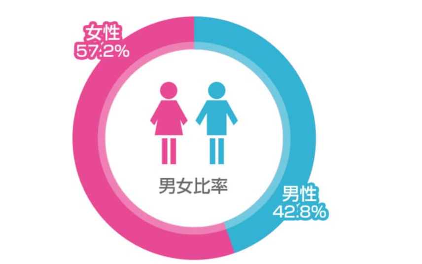 リゾートバイト ダイブ 男女比