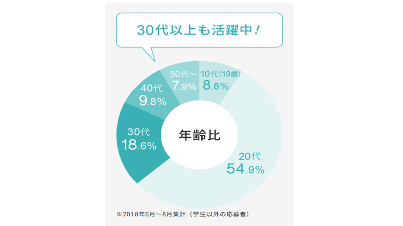 ヒューマニック 年齢 グラフ