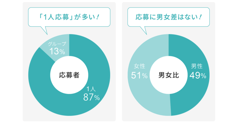 男女比 リゾートバイト ヒューマニック