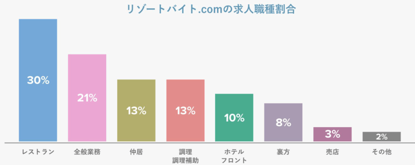 グッドマンサービス 求人職種割合