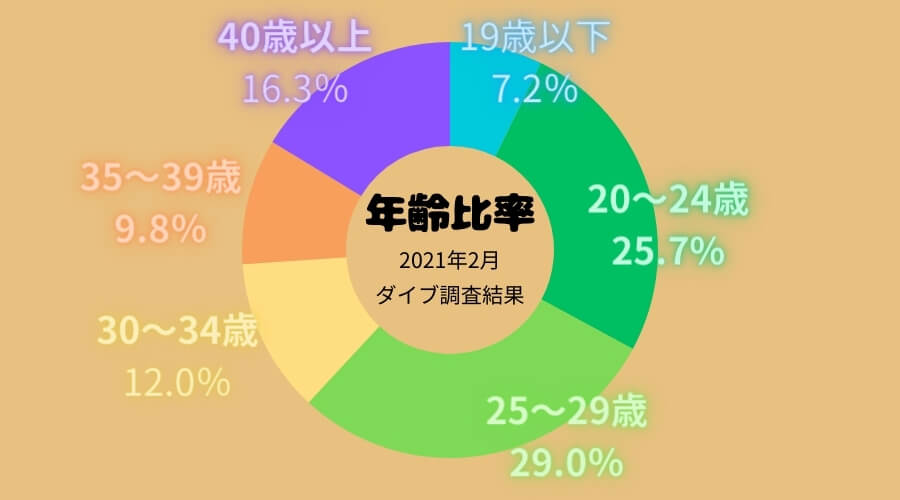 リゾートバイト 年齢比率