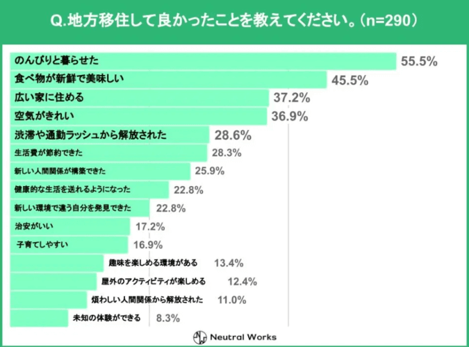 田舎 地方移住 良かったこと 統計