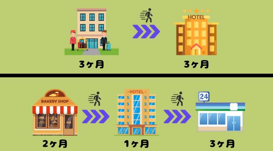 リゾートバイト 有給休暇 継続勤務
