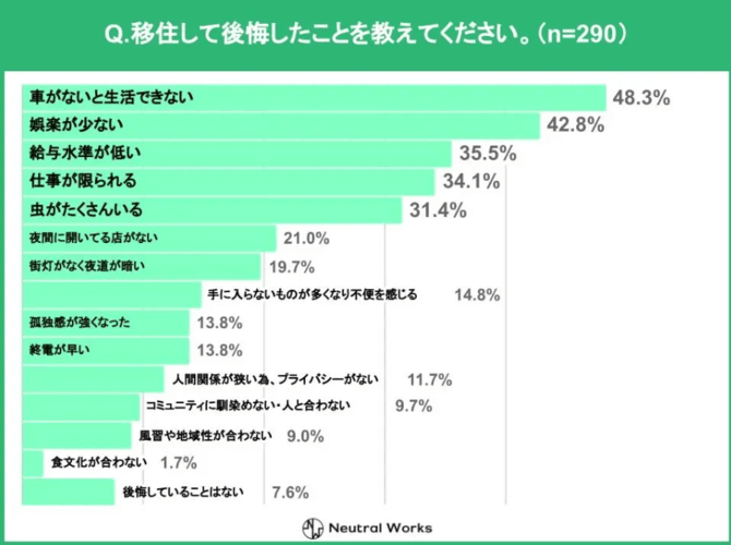 移住 後悔 田舎 統計