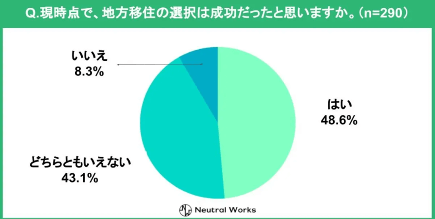 田舎 地方移住 成功 統計