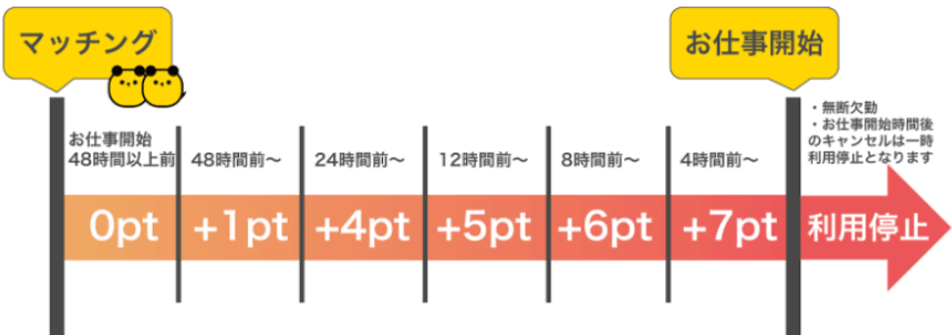 タイミー ペナルティポイント