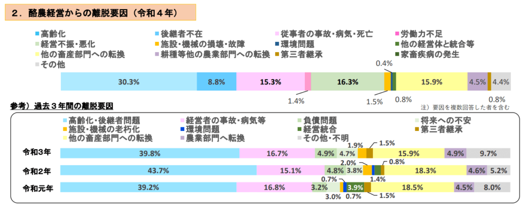 酪農業 廃業率 グラフ