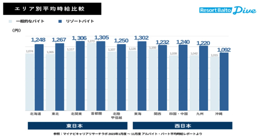 リゾートバイト ダイブ 平均時給 グラフ