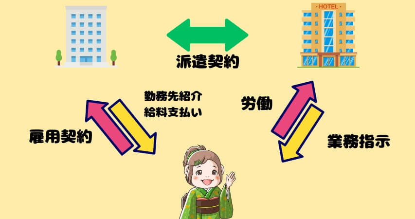 リゾートバイト 雇用形態 派遣