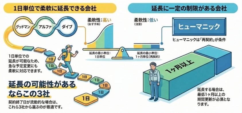 派遣会社の最短延長日数